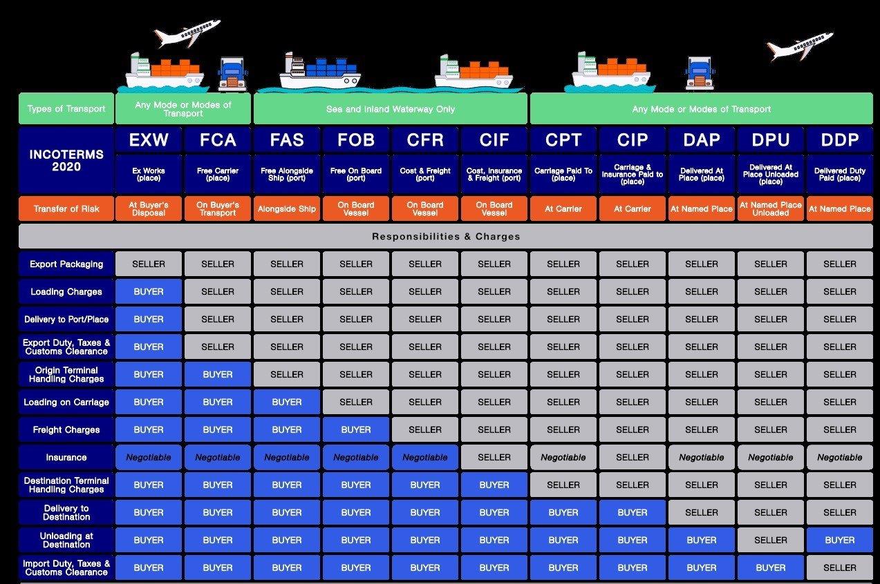 What Are Shipping Incoterms A Guide For Which Incoter 8079